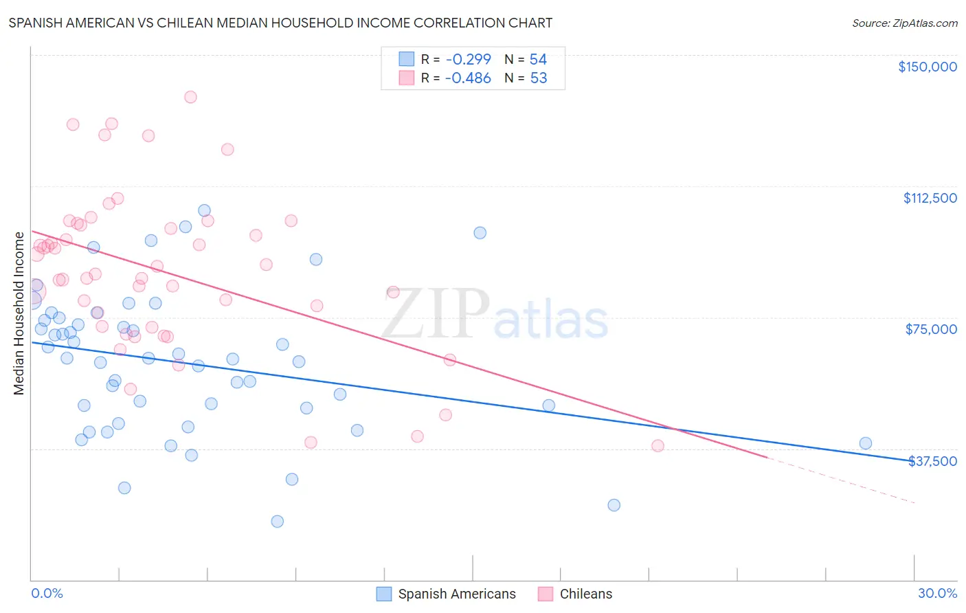 Spanish American vs Chilean Median Household Income