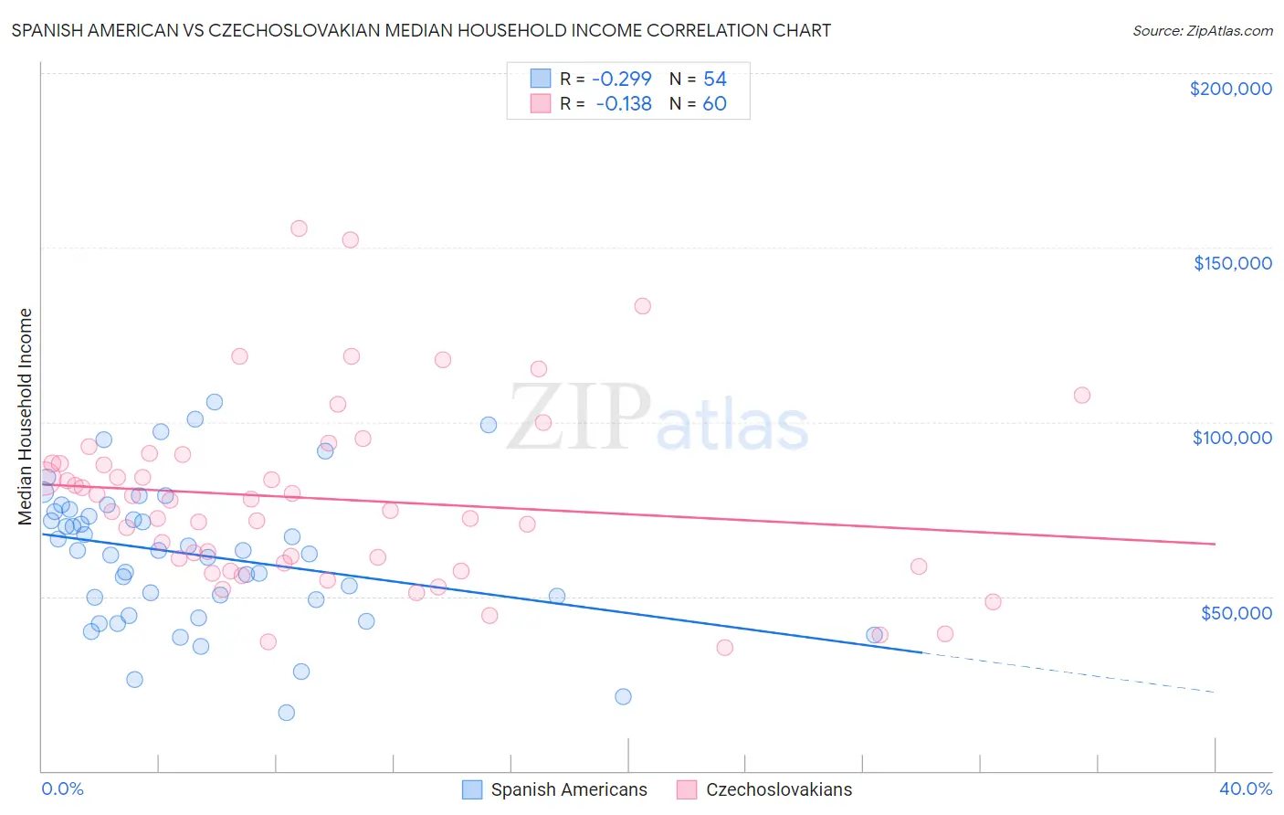 Spanish American vs Czechoslovakian Median Household Income