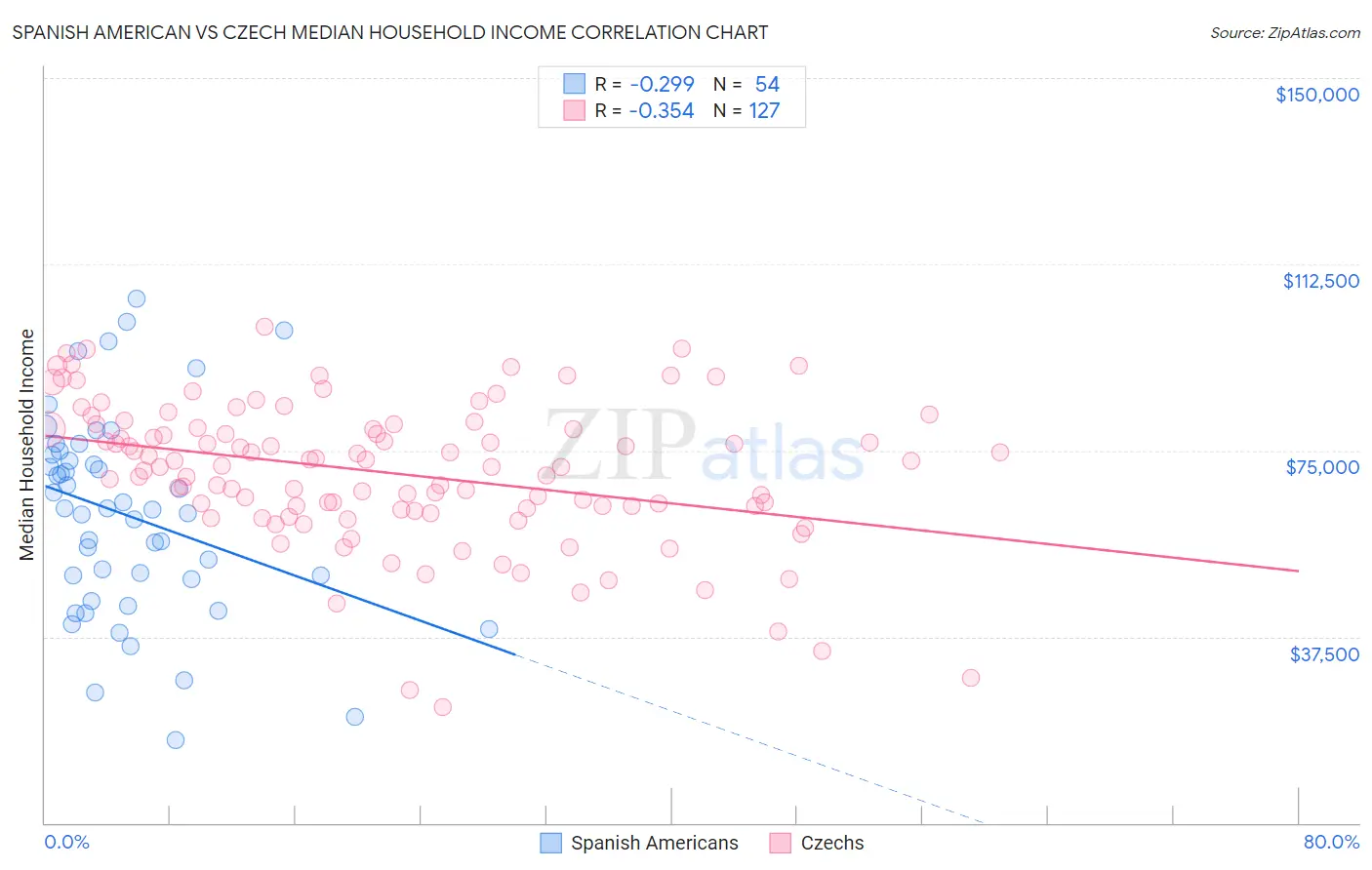 Spanish American vs Czech Median Household Income