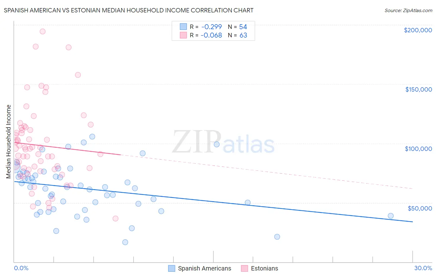 Spanish American vs Estonian Median Household Income