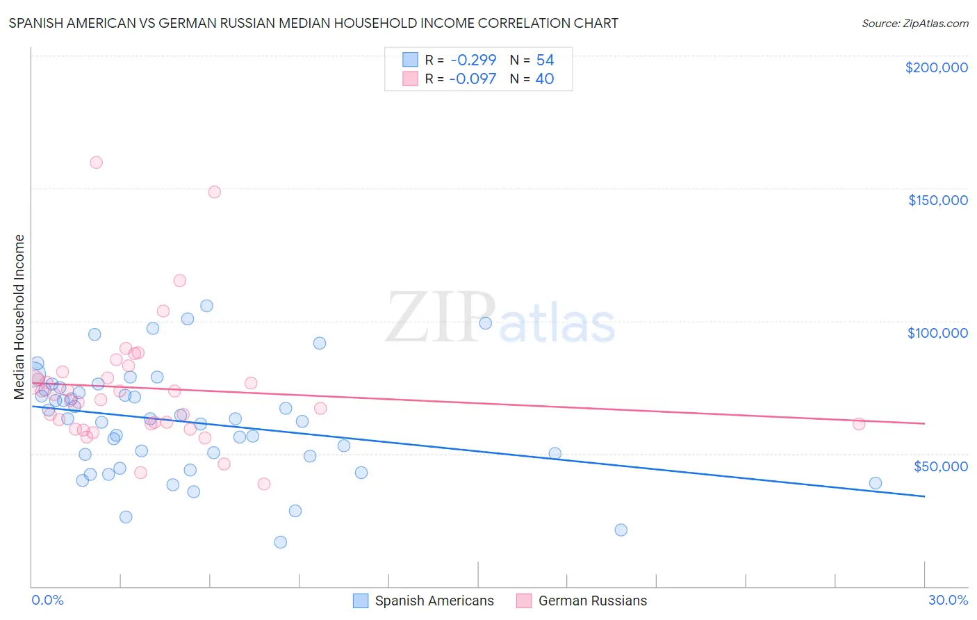 Spanish American vs German Russian Median Household Income