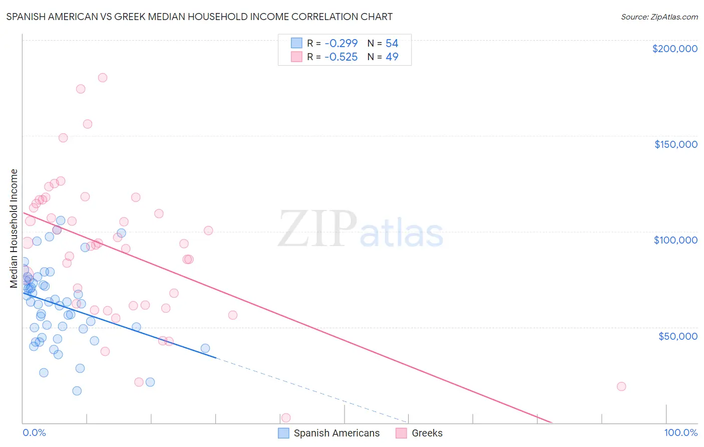 Spanish American vs Greek Median Household Income