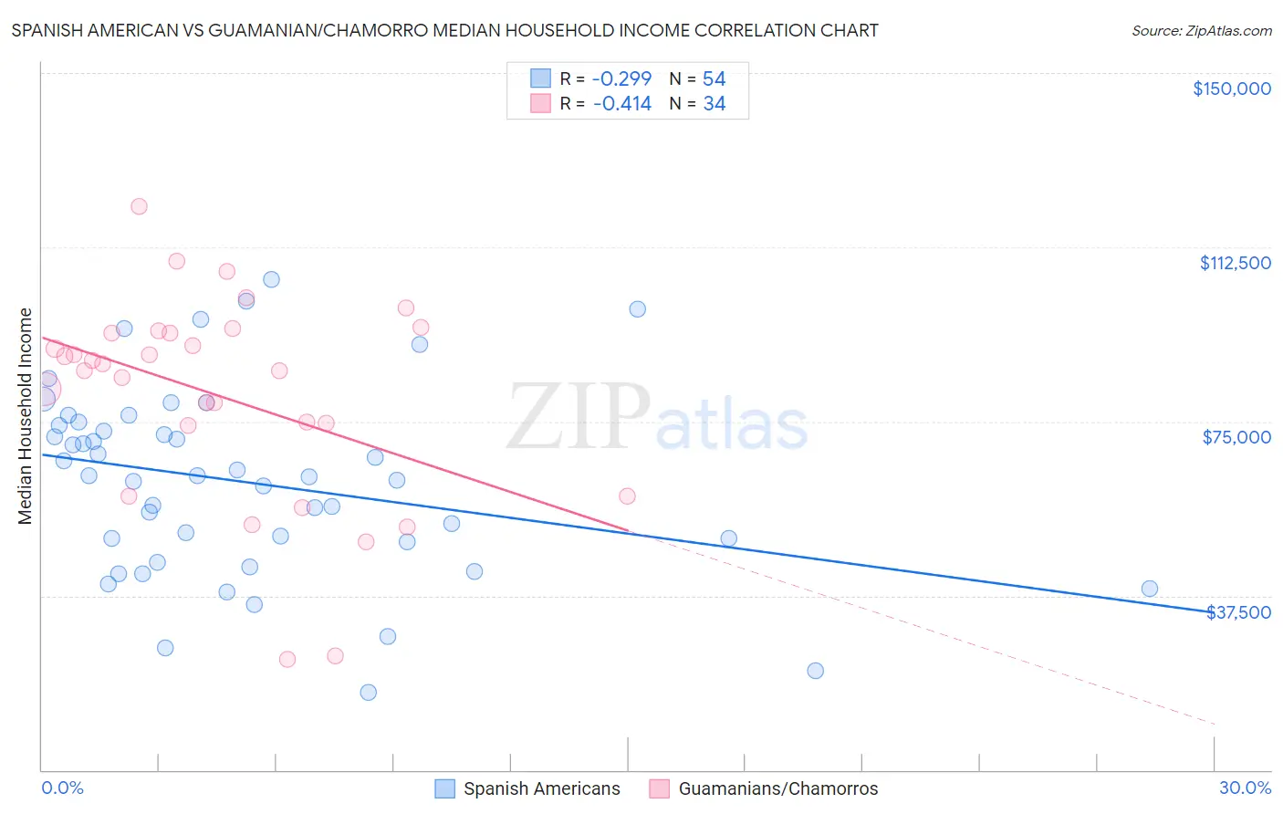 Spanish American vs Guamanian/Chamorro Median Household Income