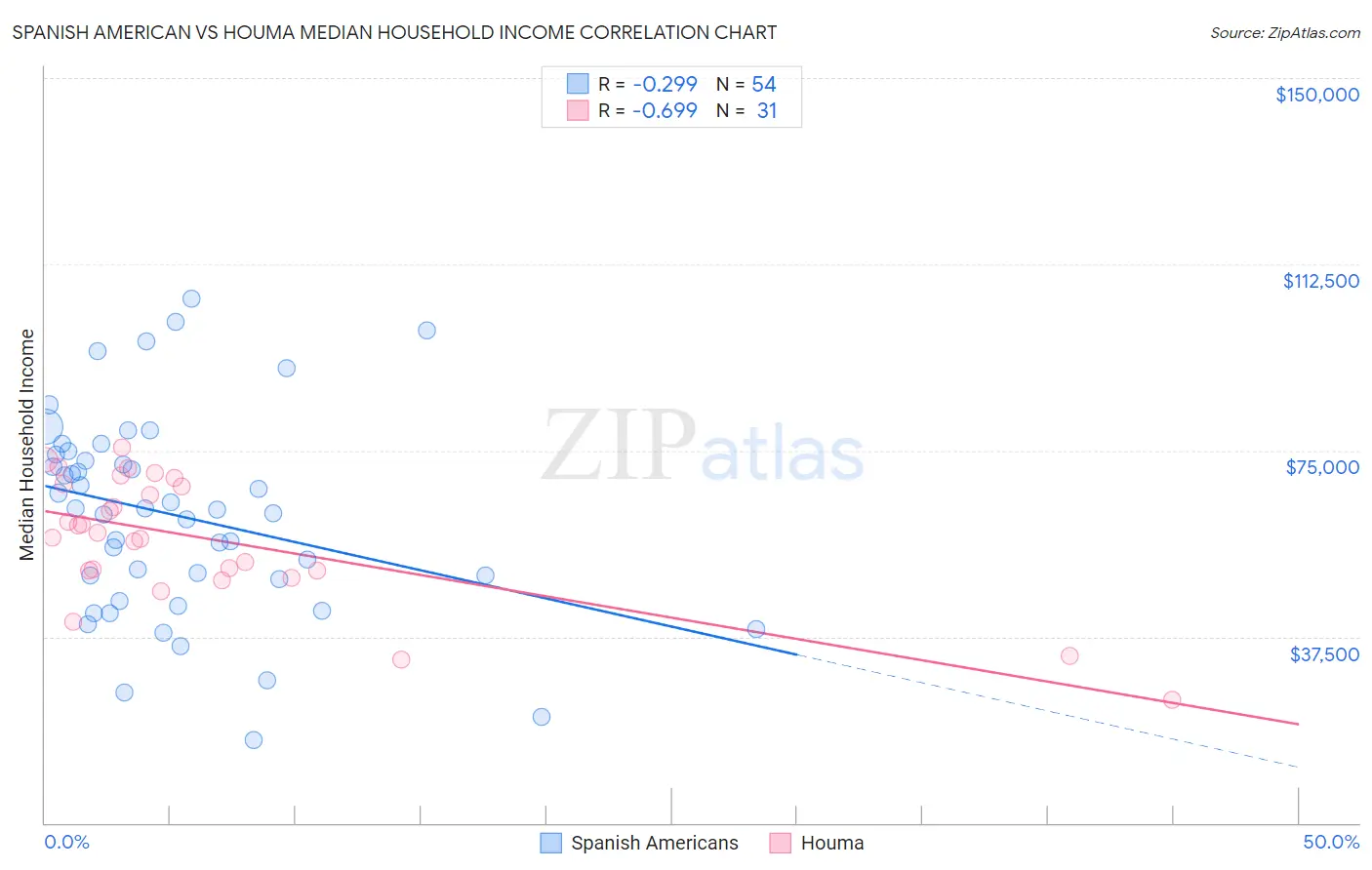 Spanish American vs Houma Median Household Income