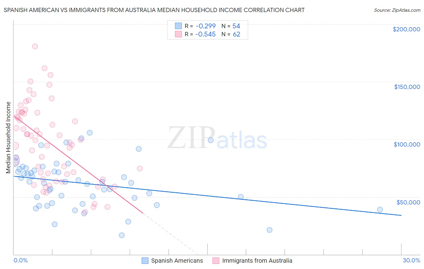 Spanish American vs Immigrants from Australia Median Household Income