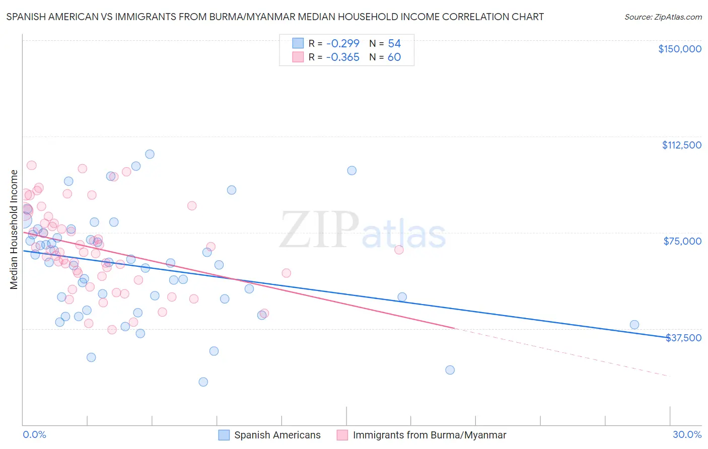 Spanish American vs Immigrants from Burma/Myanmar Median Household Income