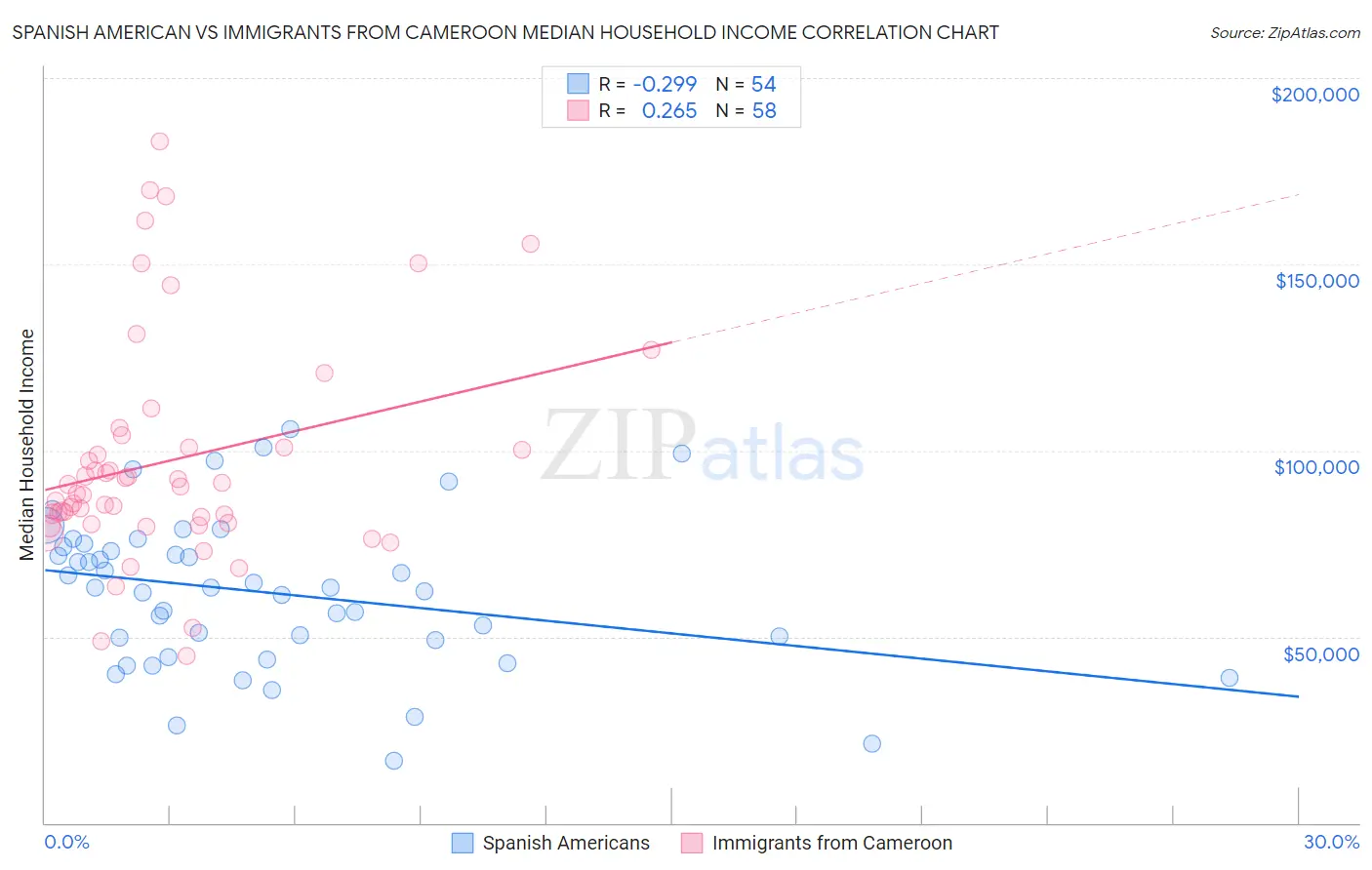 Spanish American vs Immigrants from Cameroon Median Household Income