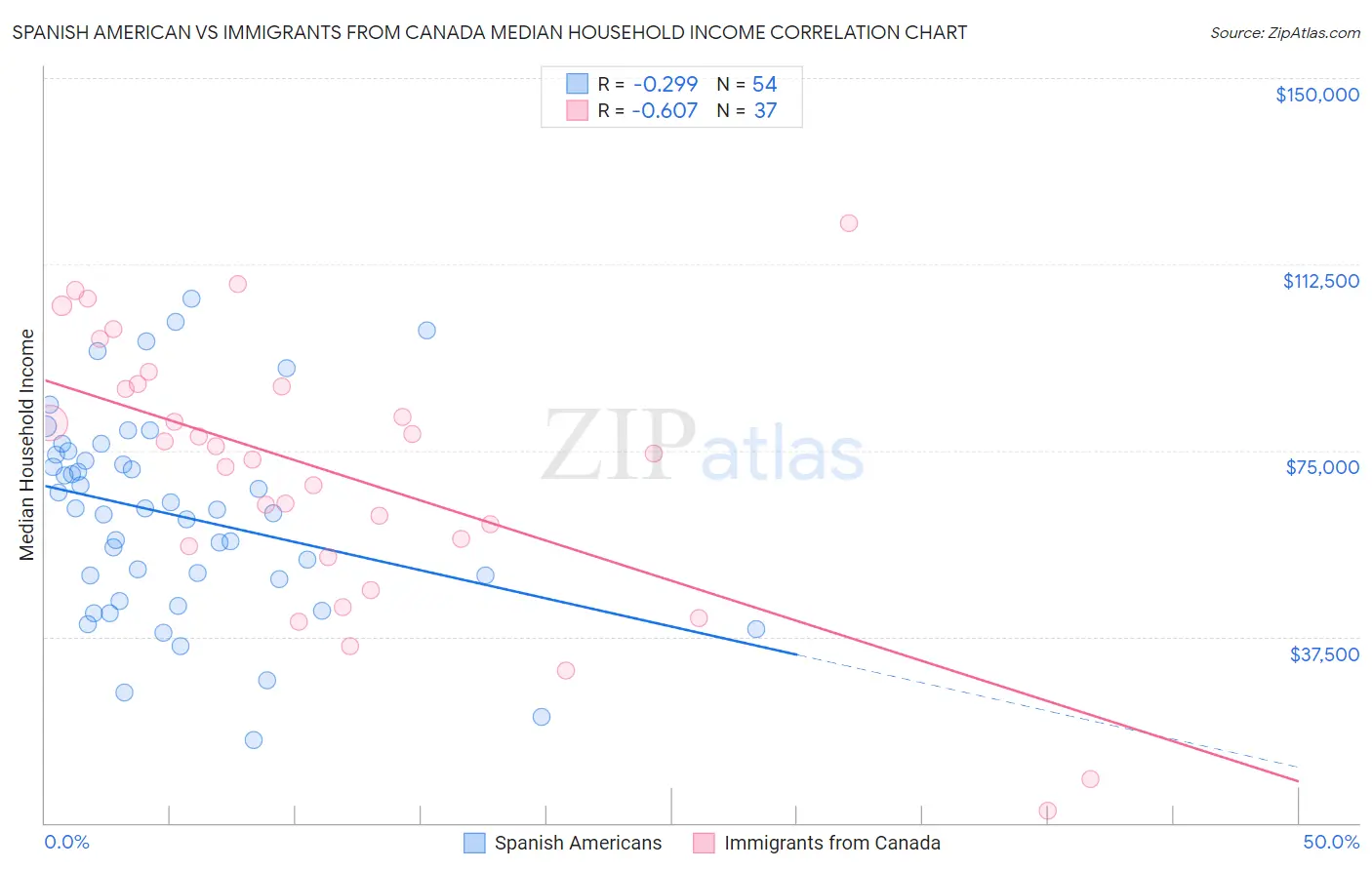 Spanish American vs Immigrants from Canada Median Household Income