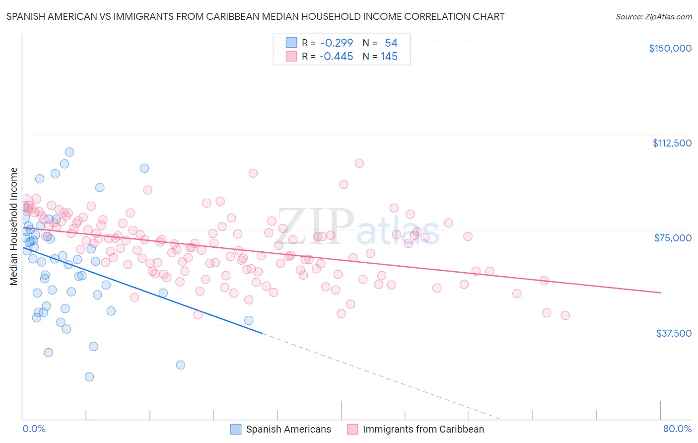 Spanish American vs Immigrants from Caribbean Median Household Income