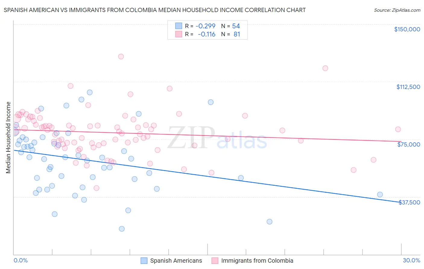 Spanish American vs Immigrants from Colombia Median Household Income