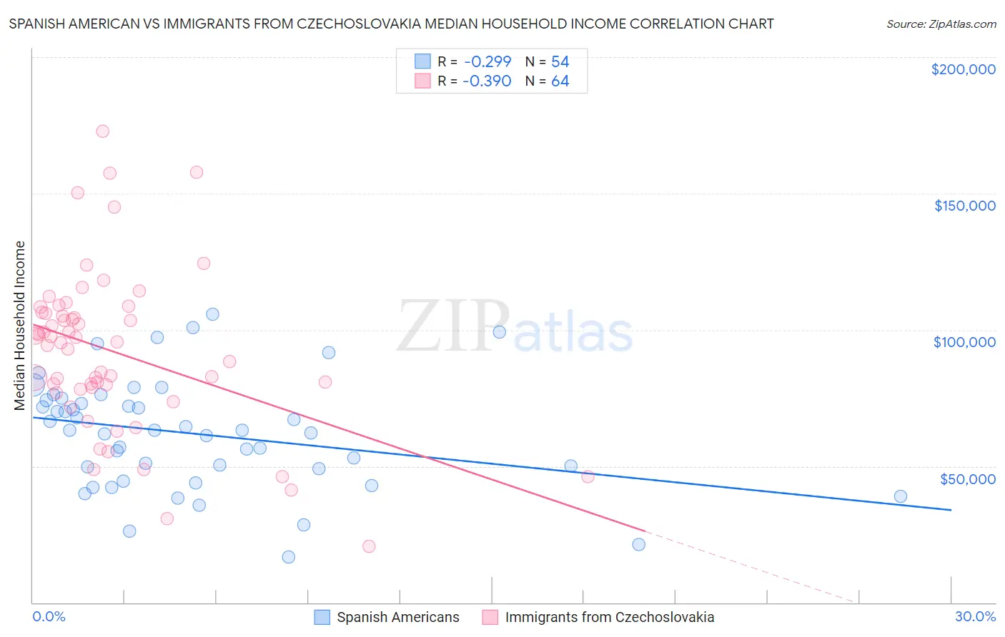 Spanish American vs Immigrants from Czechoslovakia Median Household Income