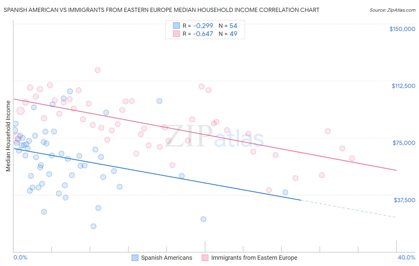 Spanish American vs Immigrants from Eastern Europe Median Household Income