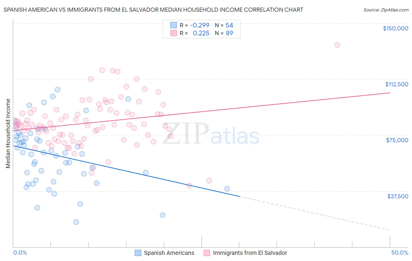 Spanish American vs Immigrants from El Salvador Median Household Income