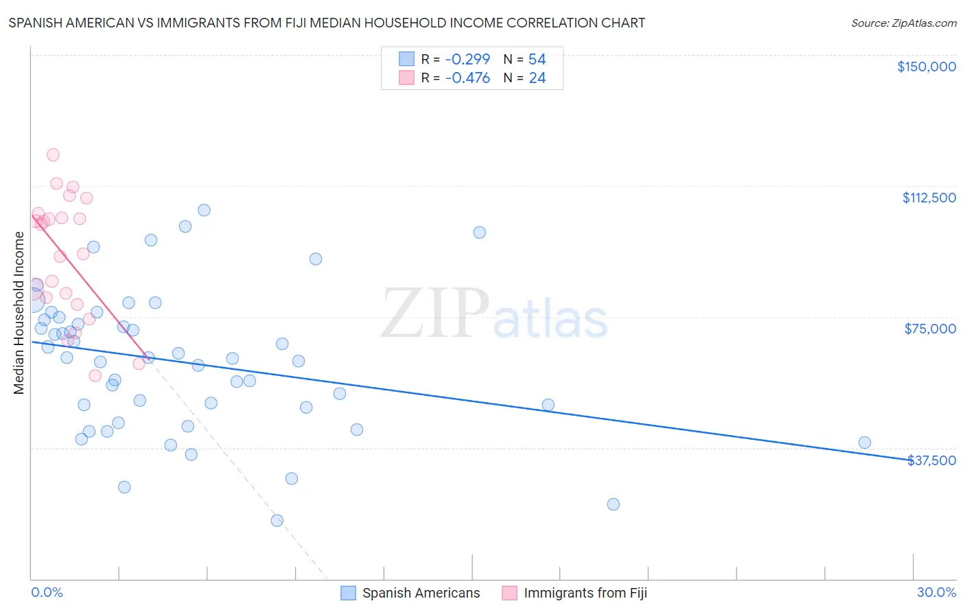 Spanish American vs Immigrants from Fiji Median Household Income