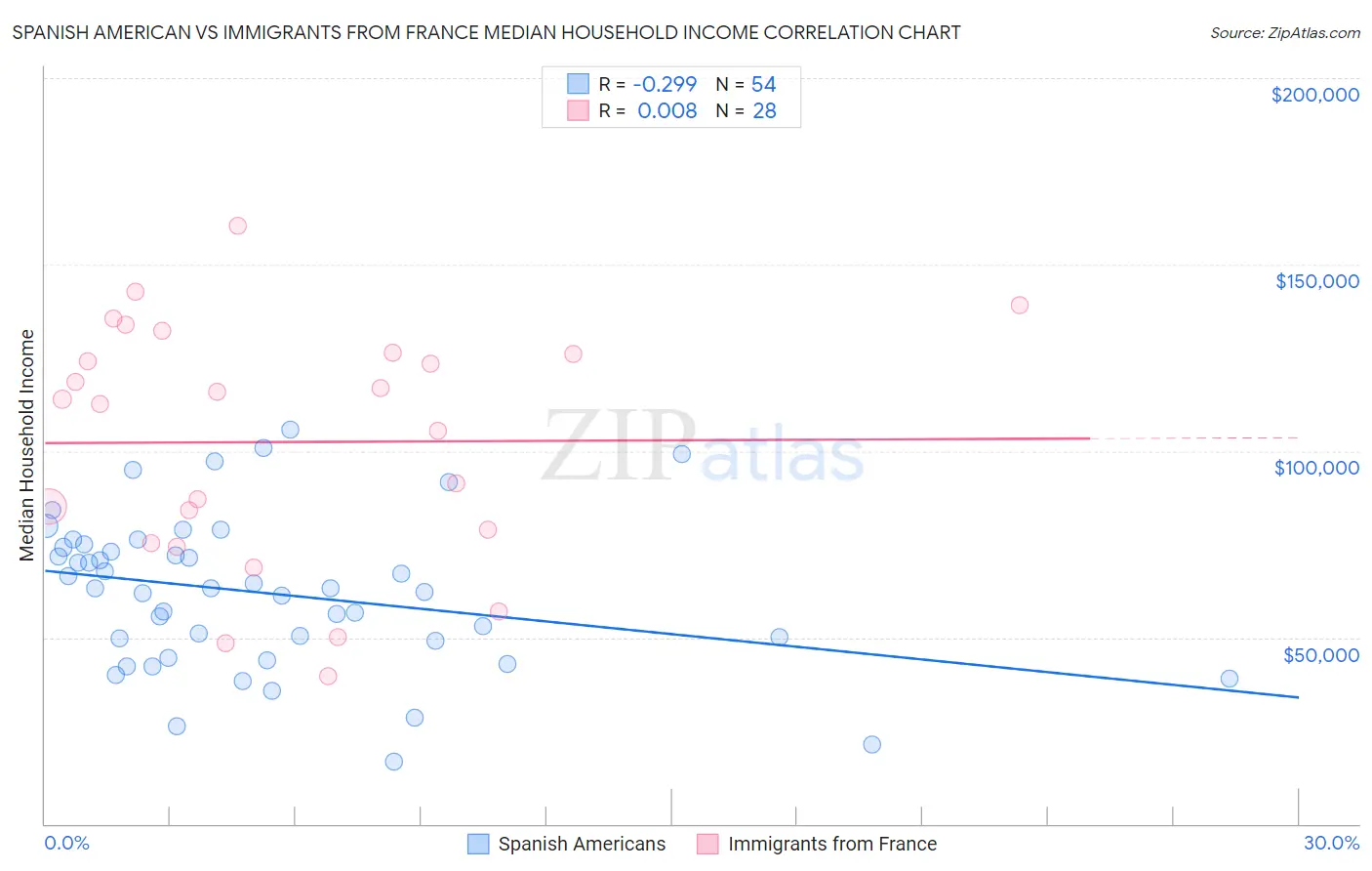 Spanish American vs Immigrants from France Median Household Income