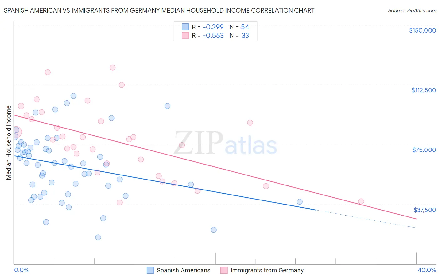 Spanish American vs Immigrants from Germany Median Household Income