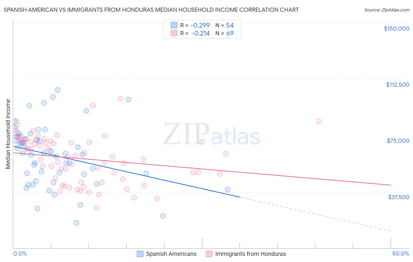 Spanish American vs Immigrants from Honduras Median Household Income