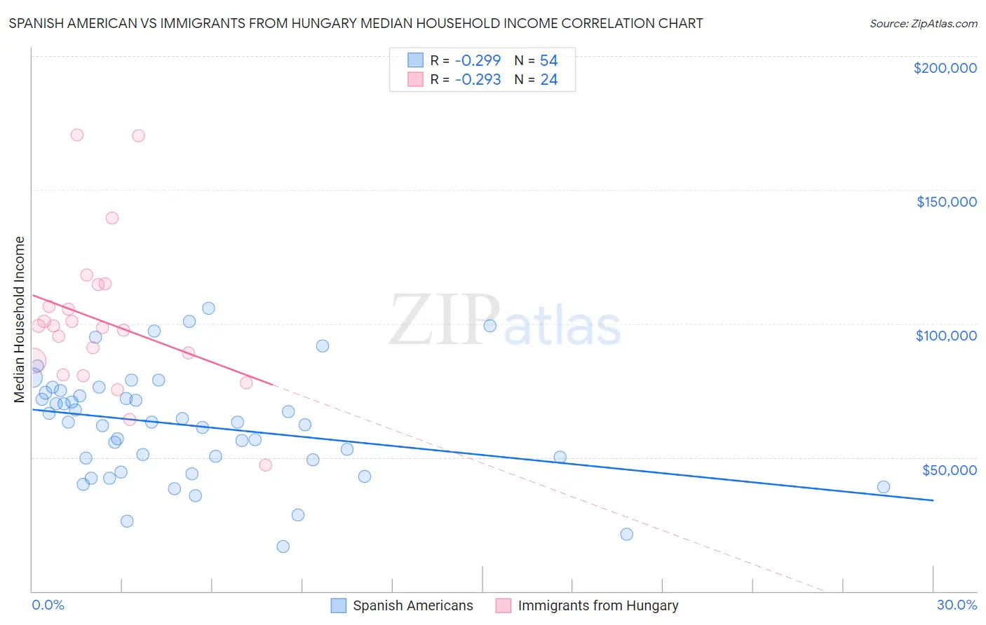 Spanish American vs Immigrants from Hungary Median Household Income