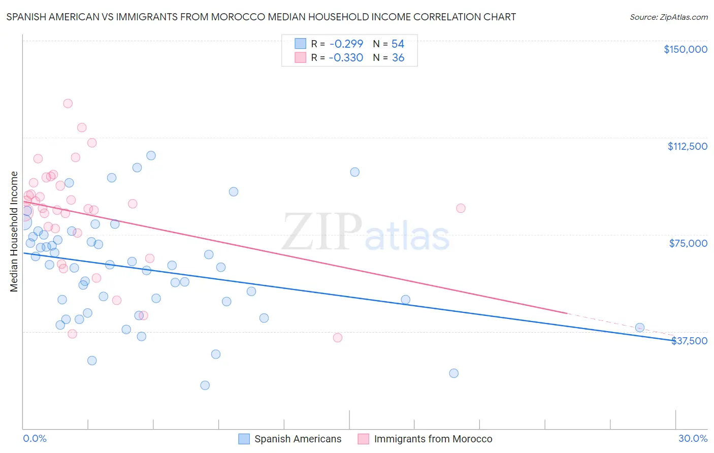 Spanish American vs Immigrants from Morocco Median Household Income