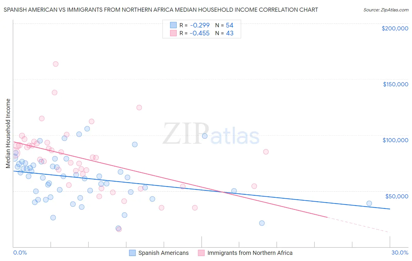 Spanish American vs Immigrants from Northern Africa Median Household Income