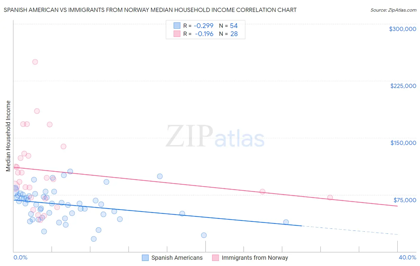 Spanish American vs Immigrants from Norway Median Household Income