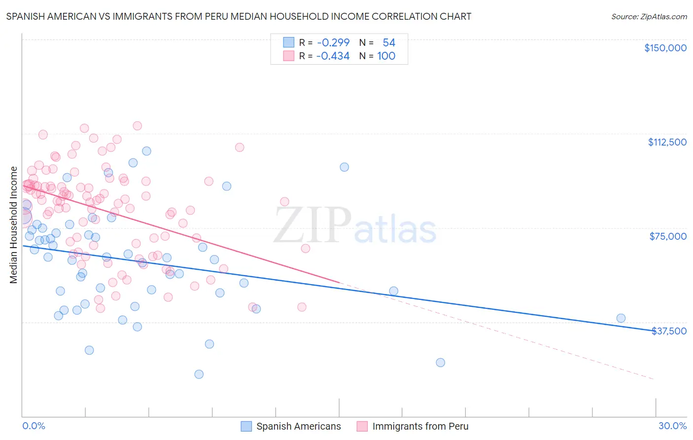 Spanish American vs Immigrants from Peru Median Household Income