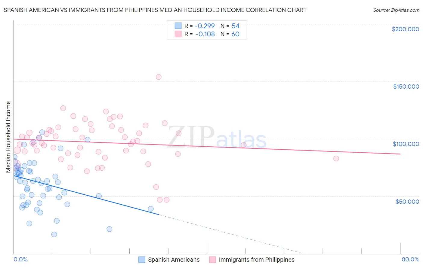 Spanish American vs Immigrants from Philippines Median Household Income