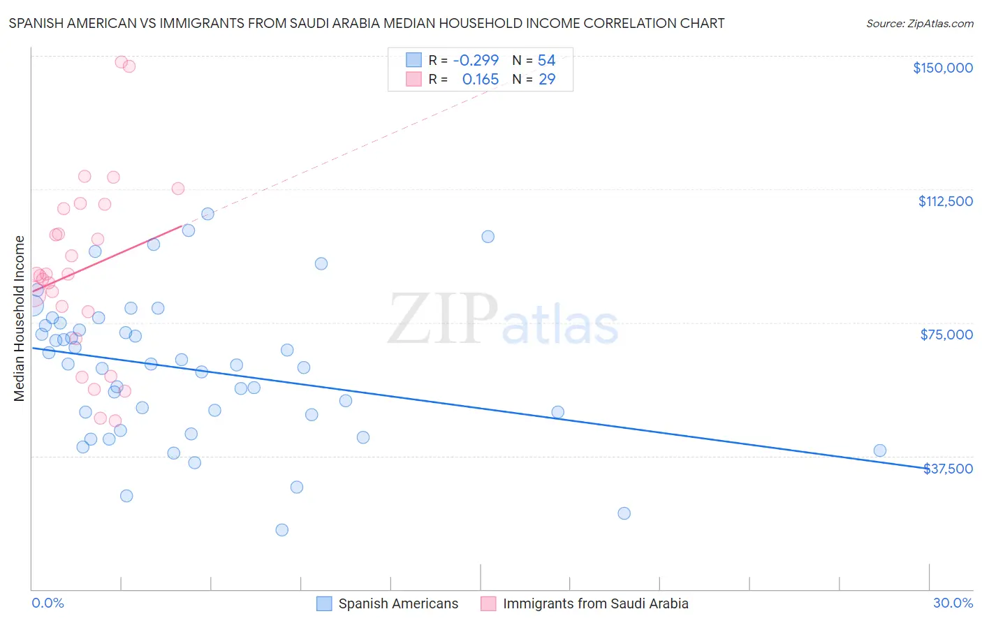 Spanish American vs Immigrants from Saudi Arabia Median Household Income