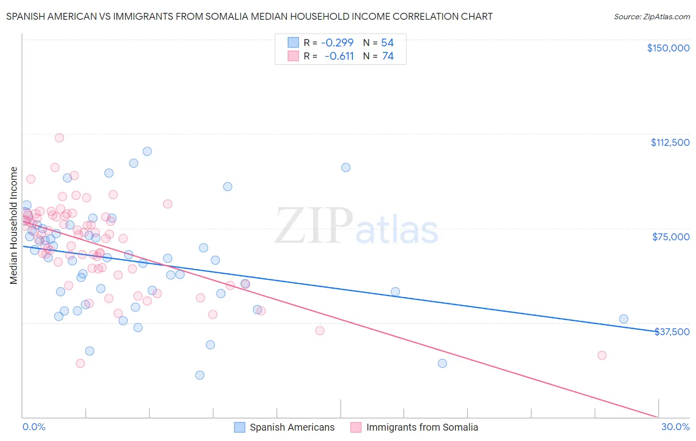 Spanish American vs Immigrants from Somalia Median Household Income