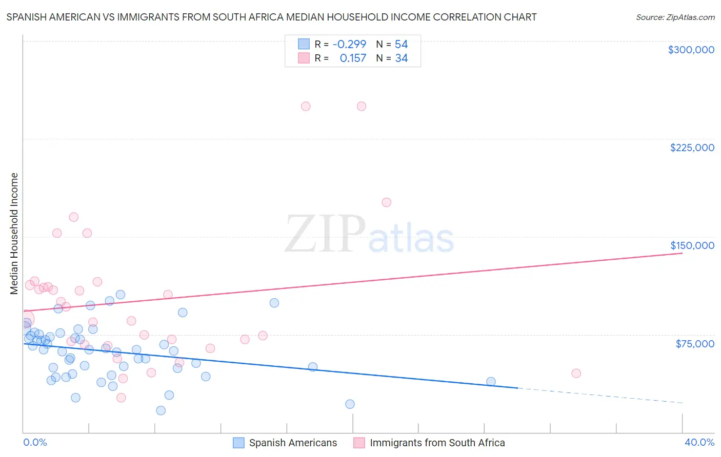 Spanish American vs Immigrants from South Africa Median Household Income