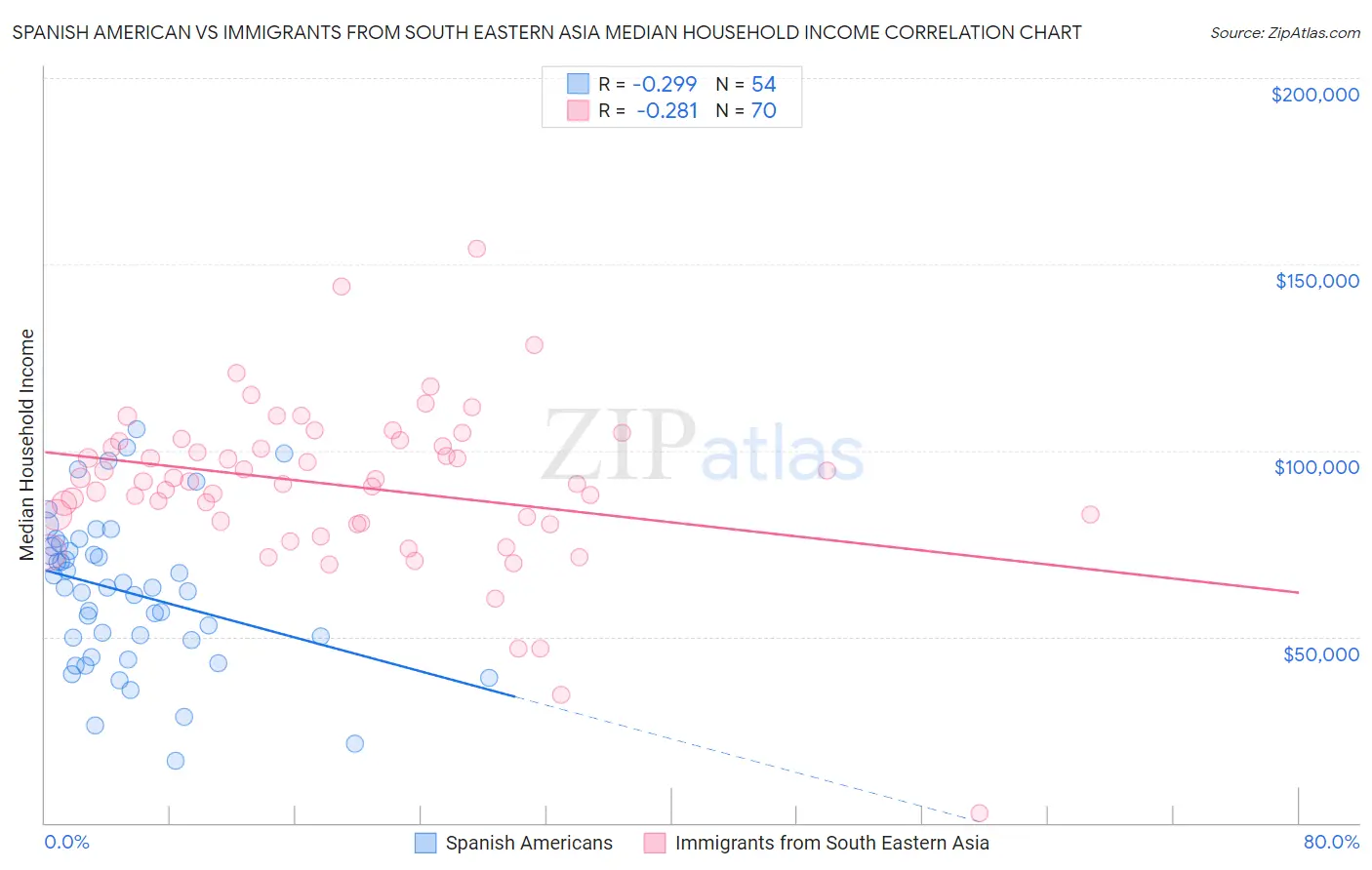 Spanish American vs Immigrants from South Eastern Asia Median Household Income