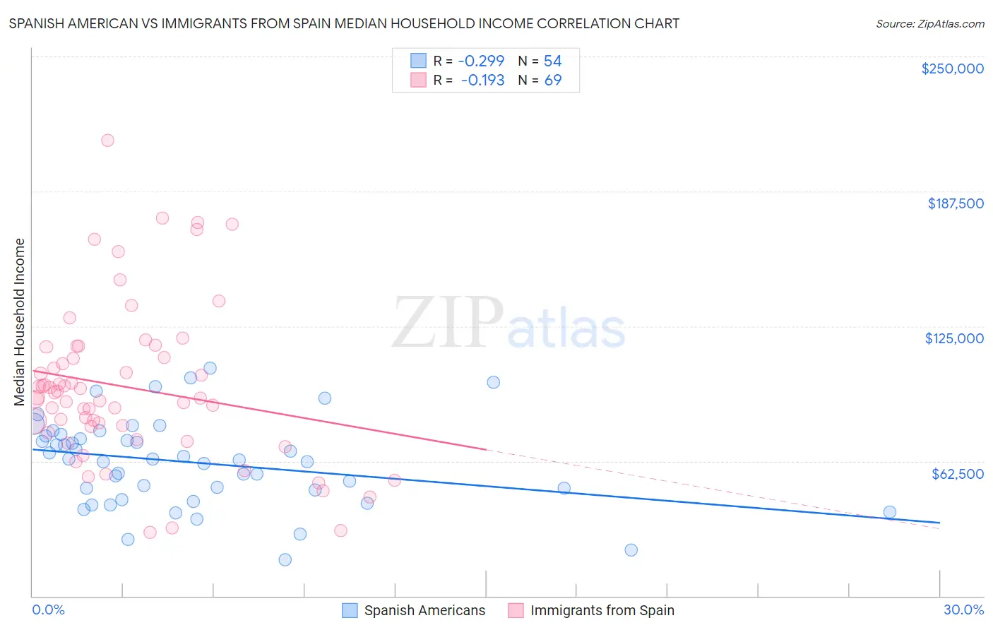 Spanish American vs Immigrants from Spain Median Household Income