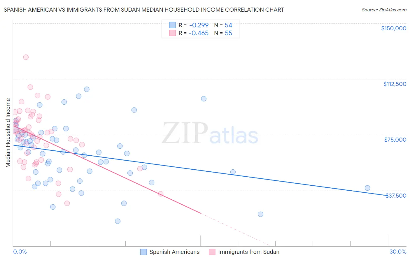 Spanish American vs Immigrants from Sudan Median Household Income