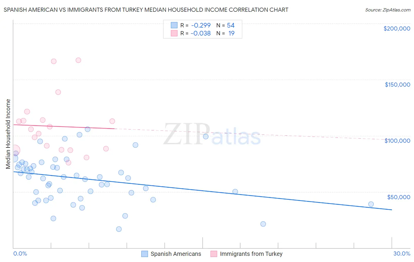 Spanish American vs Immigrants from Turkey Median Household Income