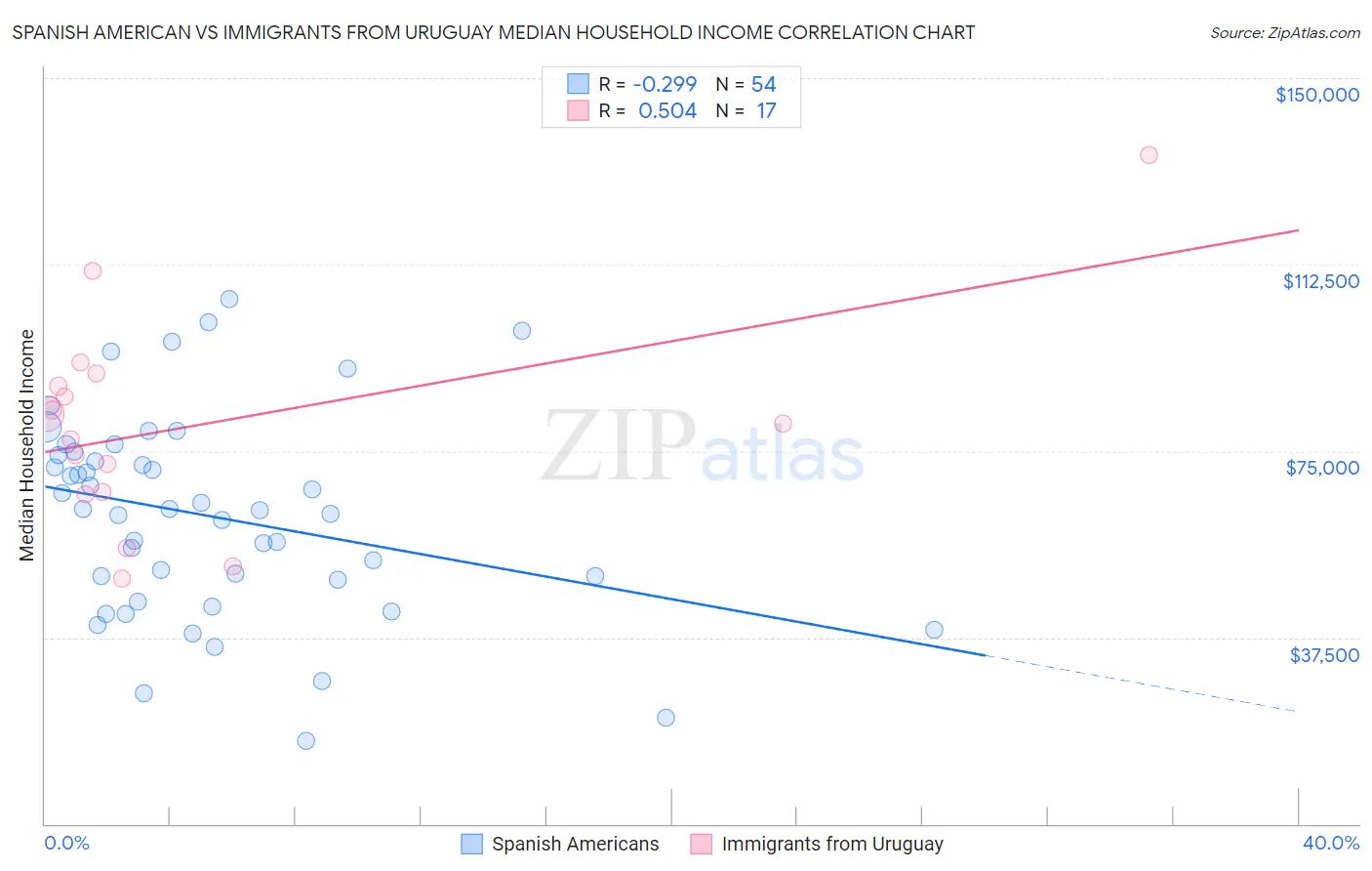 Spanish American vs Immigrants from Uruguay Median Household Income