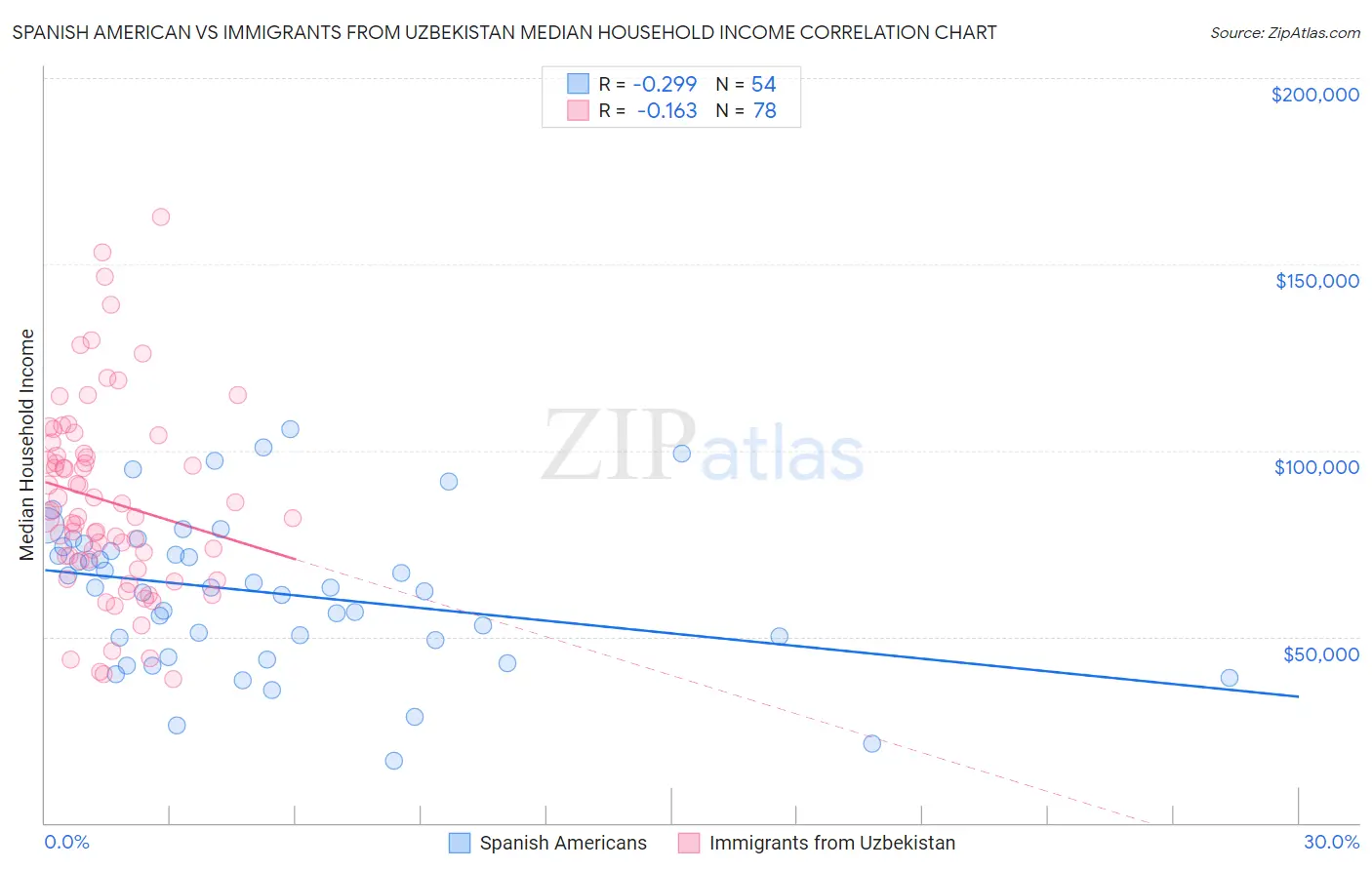 Spanish American vs Immigrants from Uzbekistan Median Household Income