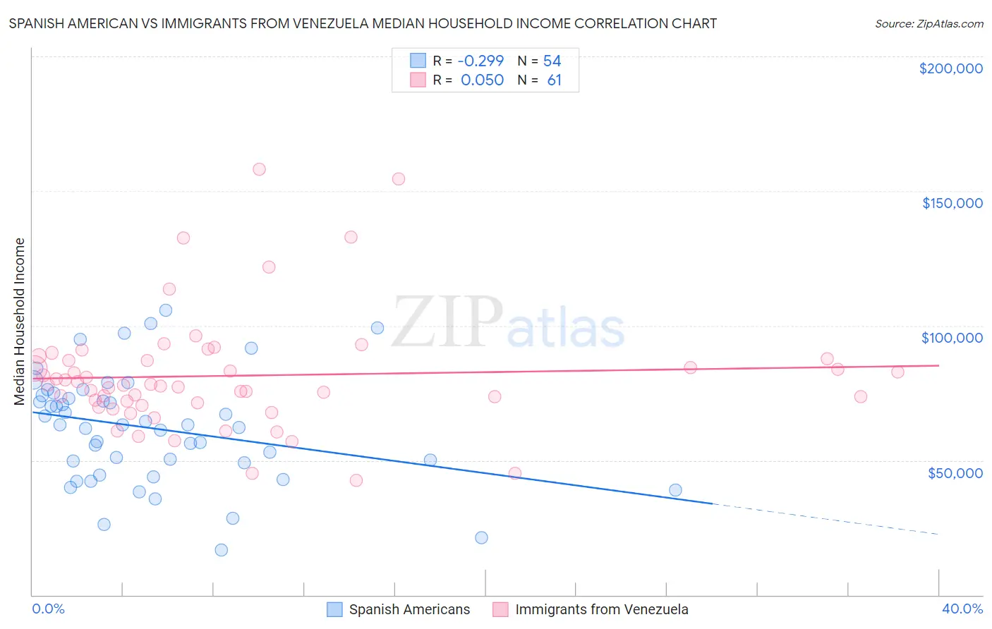 Spanish American vs Immigrants from Venezuela Median Household Income