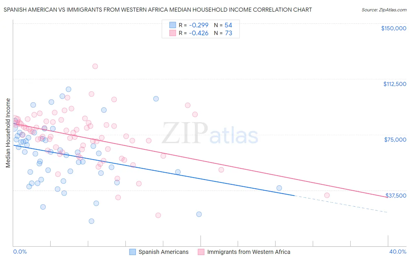 Spanish American vs Immigrants from Western Africa Median Household Income