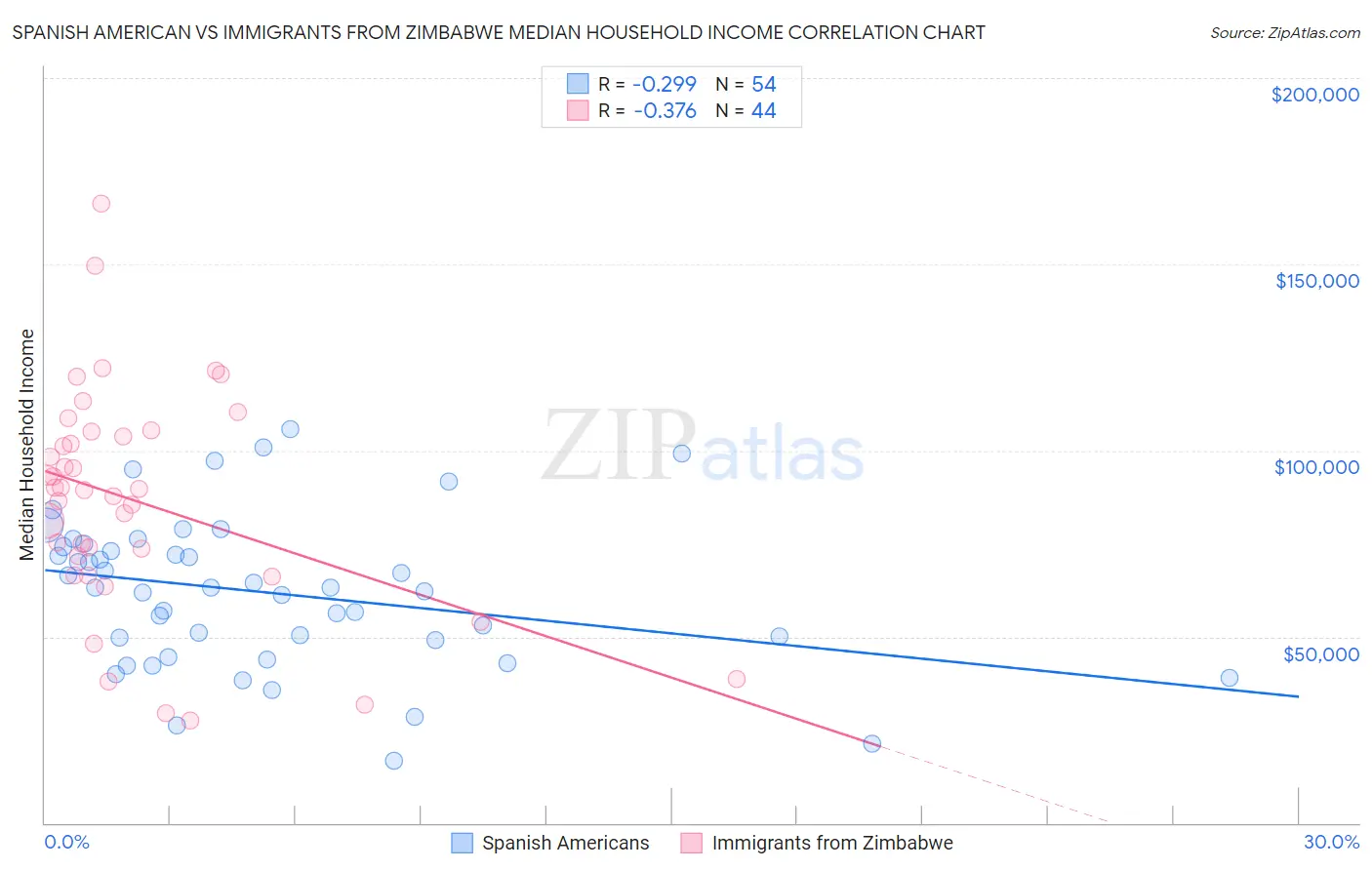 Spanish American vs Immigrants from Zimbabwe Median Household Income