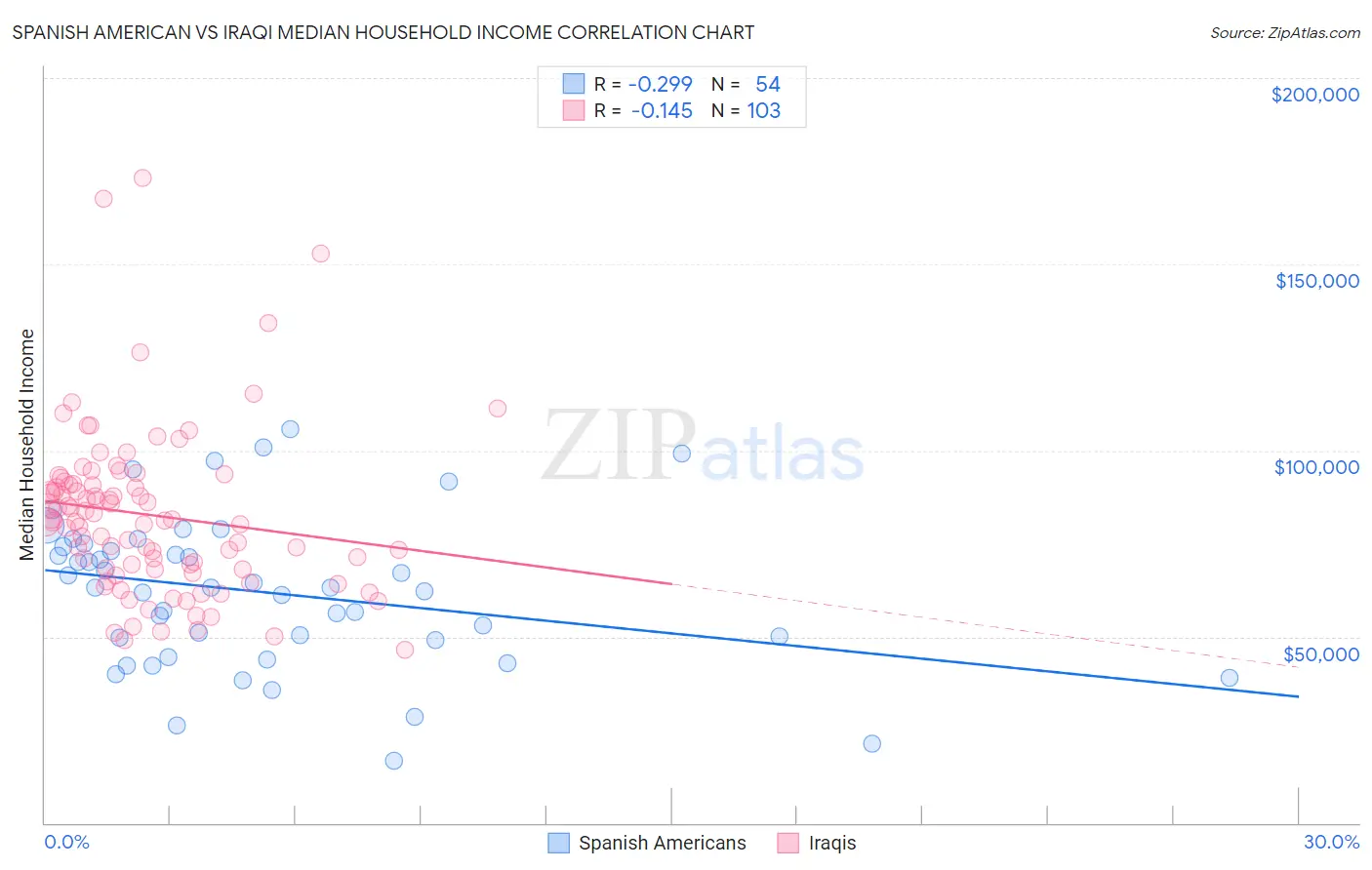 Spanish American vs Iraqi Median Household Income