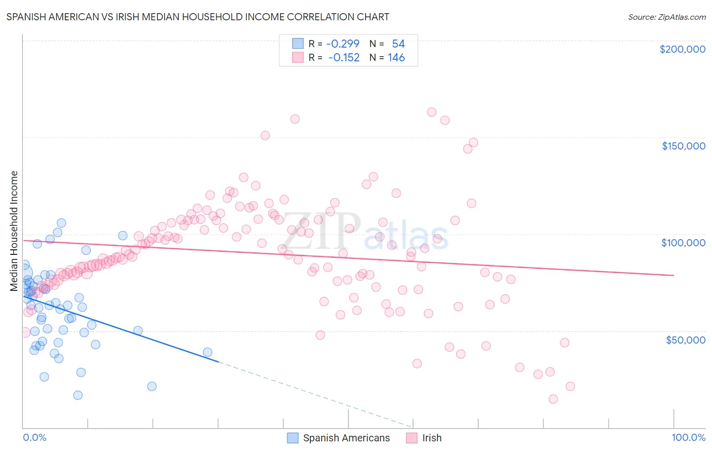 Spanish American vs Irish Median Household Income