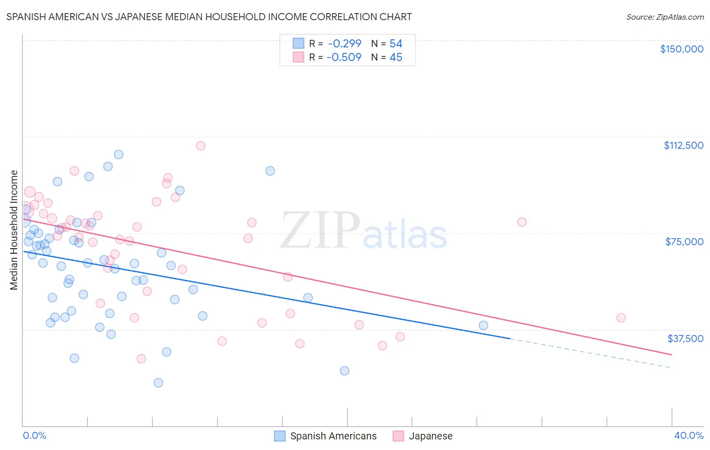 Spanish American vs Japanese Median Household Income