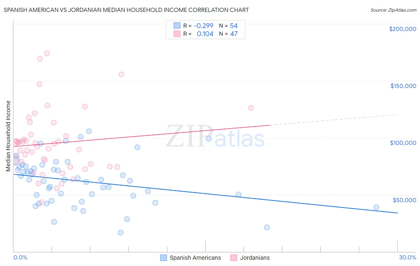 Spanish American vs Jordanian Median Household Income