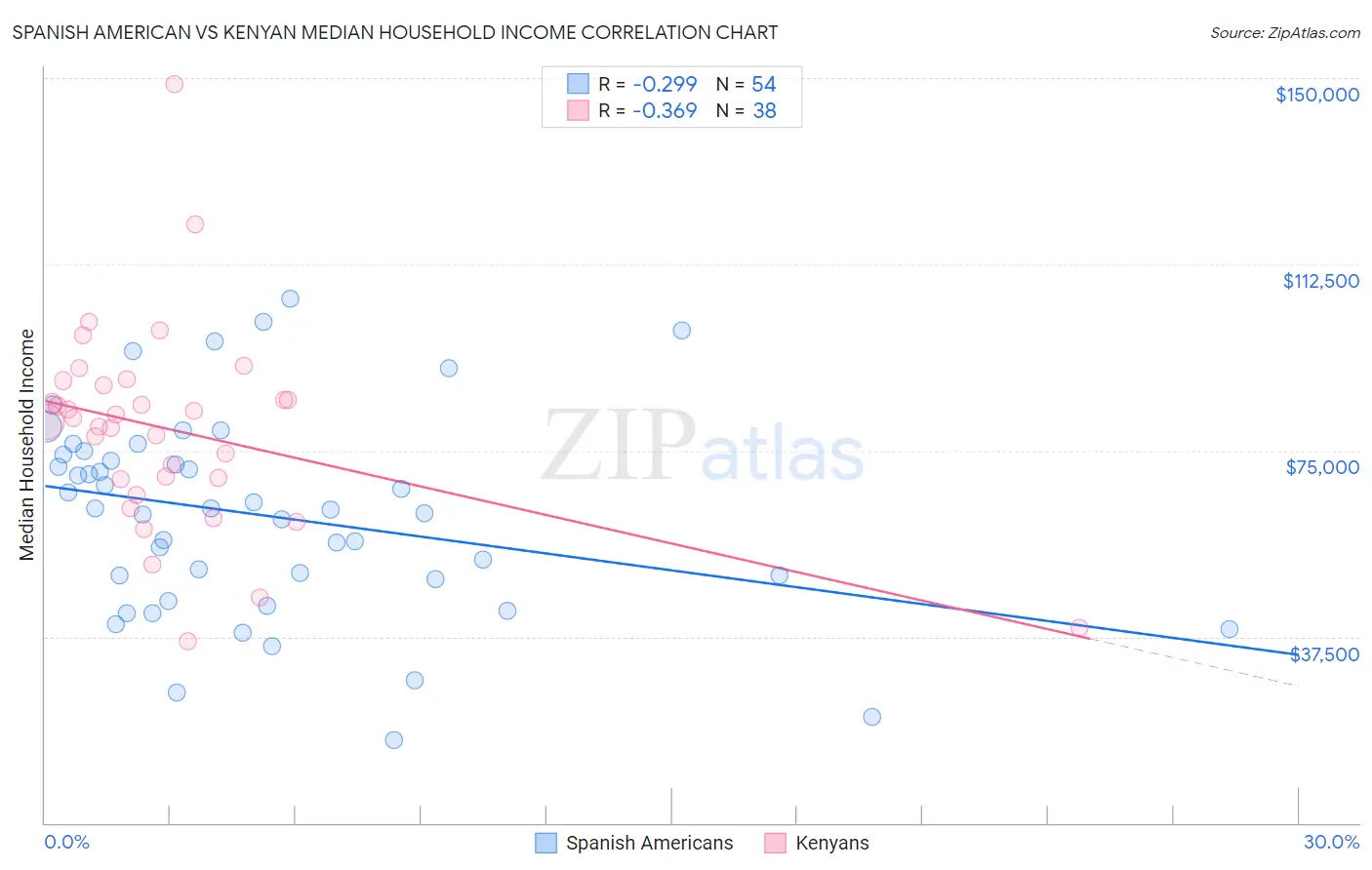 Spanish American vs Kenyan Median Household Income