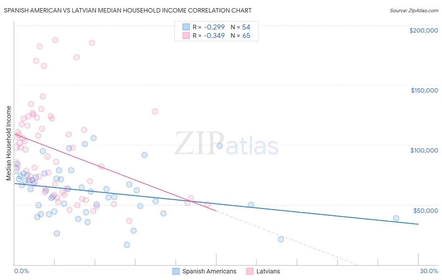 Spanish American vs Latvian Median Household Income