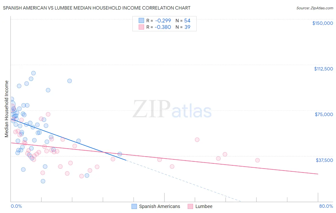 Spanish American vs Lumbee Median Household Income