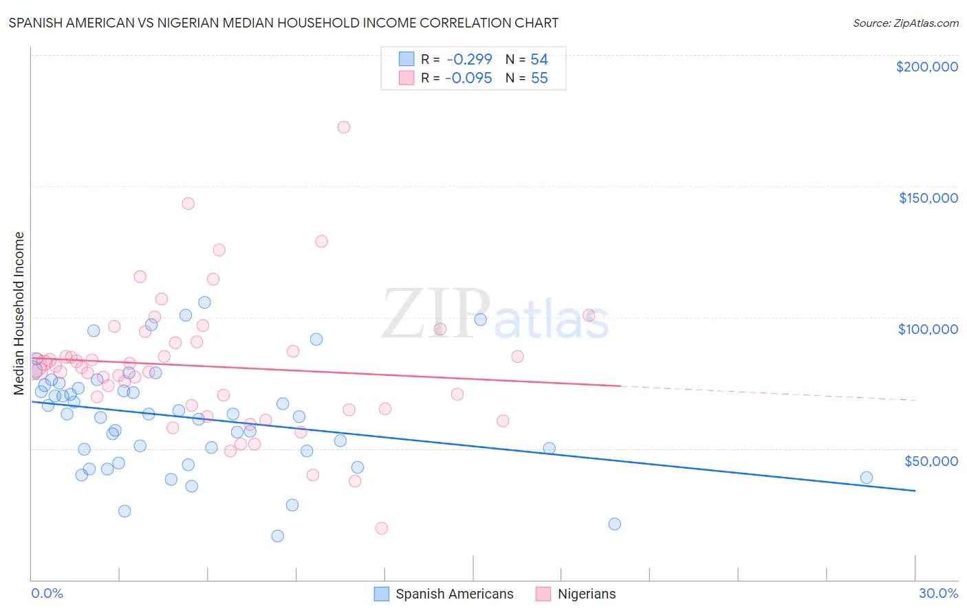 Spanish American vs Nigerian Median Household Income