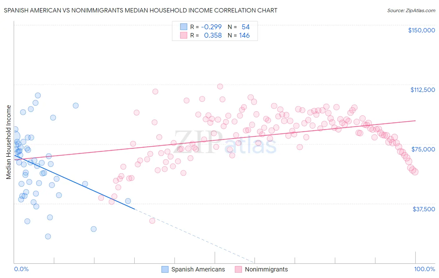 Spanish American vs Nonimmigrants Median Household Income