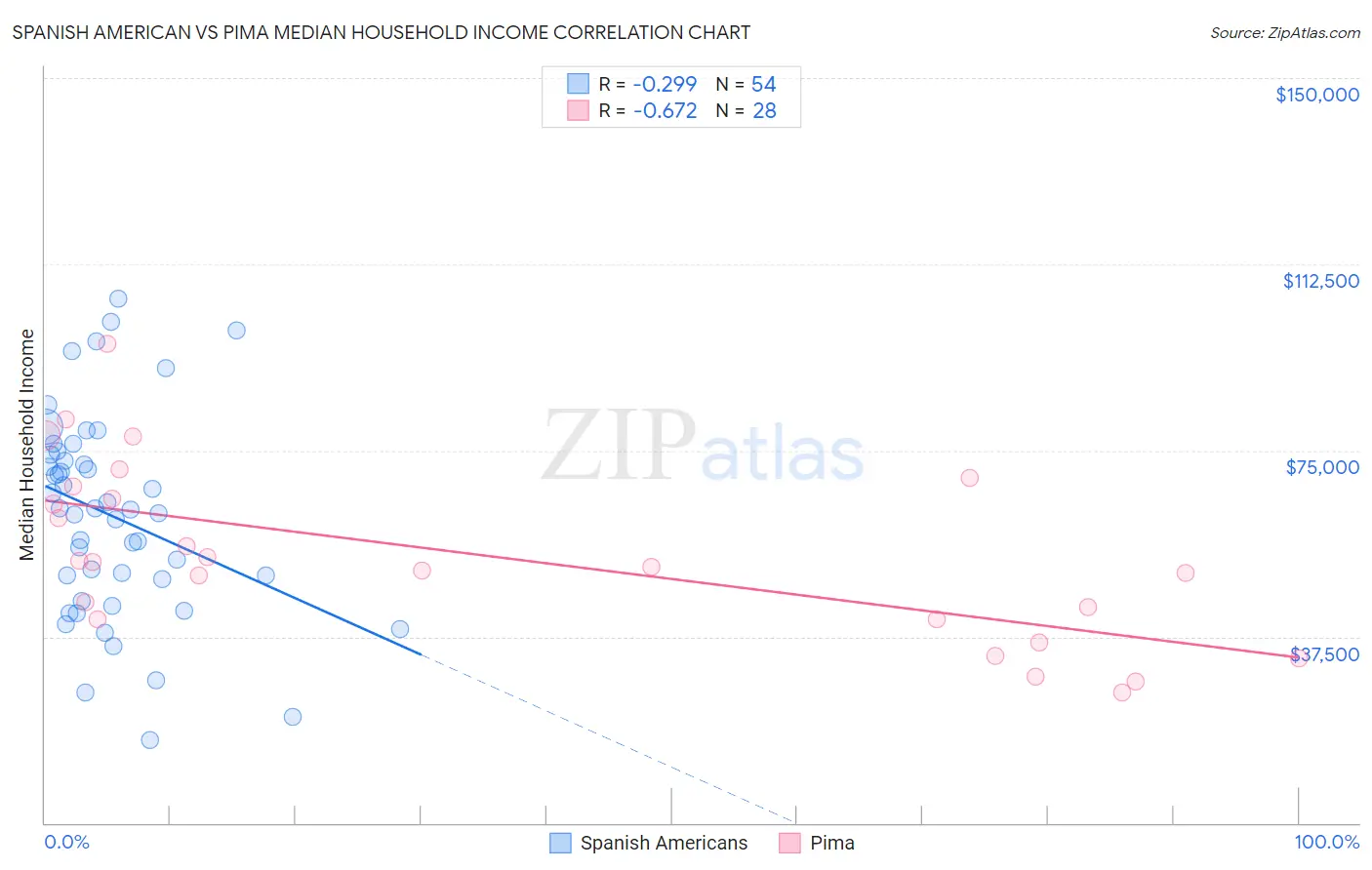 Spanish American vs Pima Median Household Income