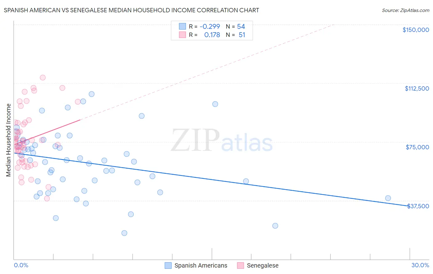 Spanish American vs Senegalese Median Household Income